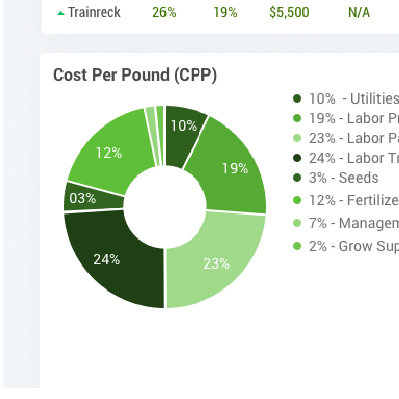 Profits & Expenses Cost Per Pound View for Stakeholders