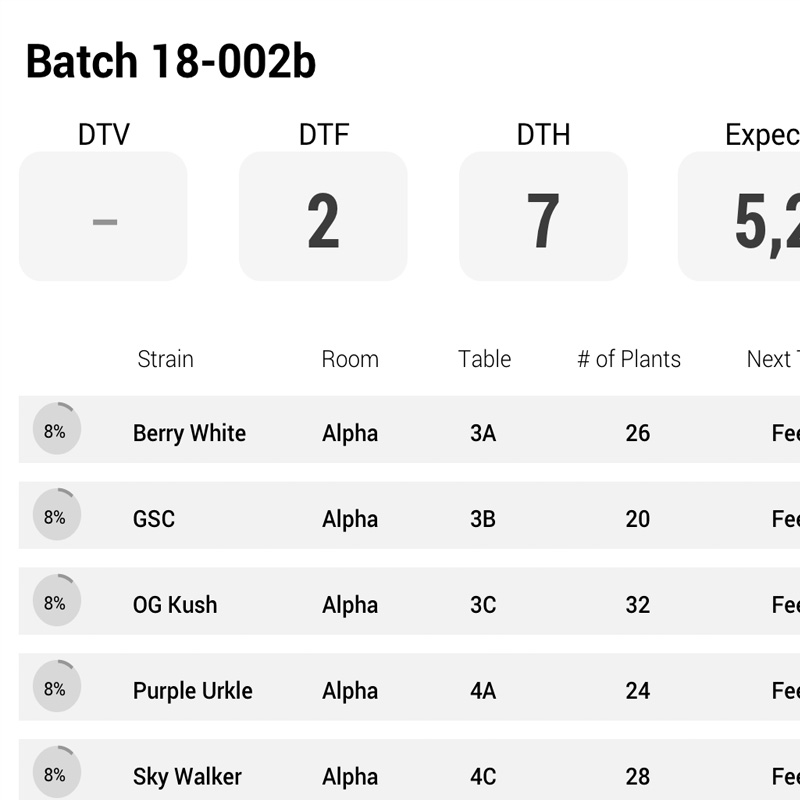 easily create and track batches in our software for grow managers