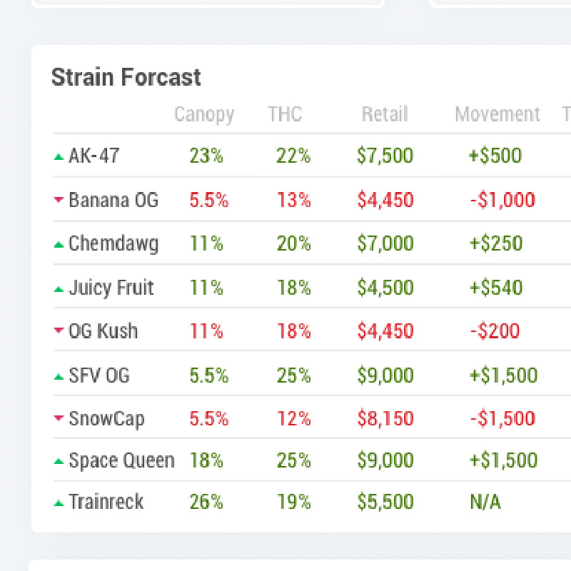 Strain Portfolios view for Stakeholders