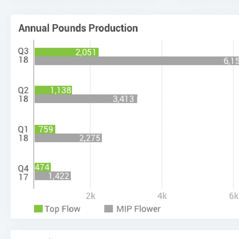 Annual Pounds Production Chart Cannabis Cultivation Software for Stakeholders